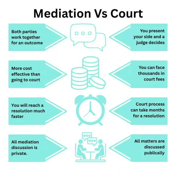 Why Try Family Mediation Milton Keynes - graphic of mediation vs court.
